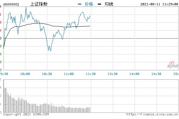 快讯三大指数走势分化沪指表现强势前期超跌权重股回暖