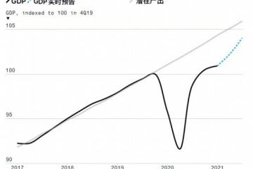 Delta肆虐下全球经济复苏脚步不停