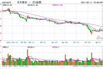 股价下挫26%总市值不足百亿禾丰股份上半年归母净利预降六成